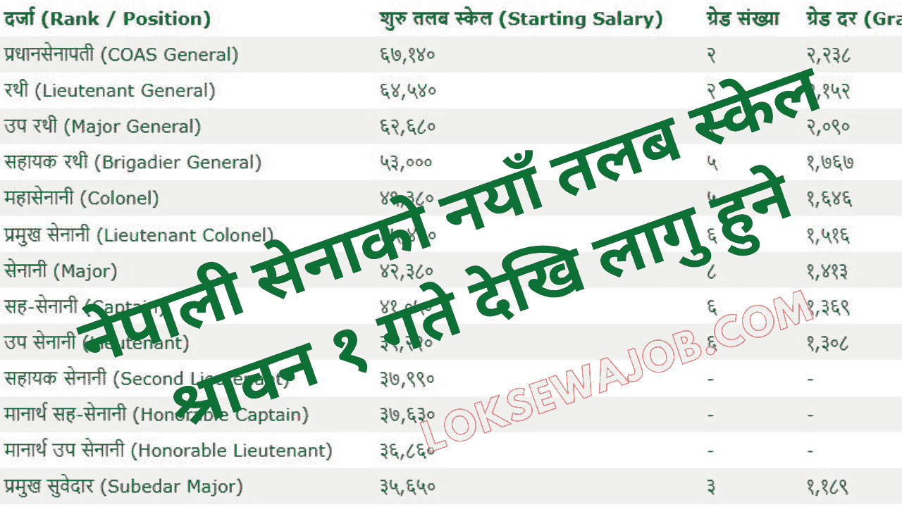 Salary of Nepal Army and Rank Position
